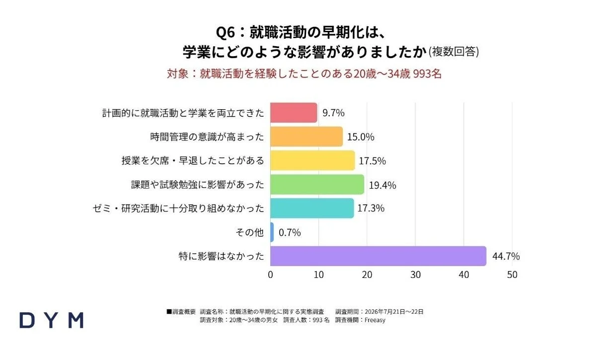 就職活動の早期化は、学業にどのような影響がありましたか