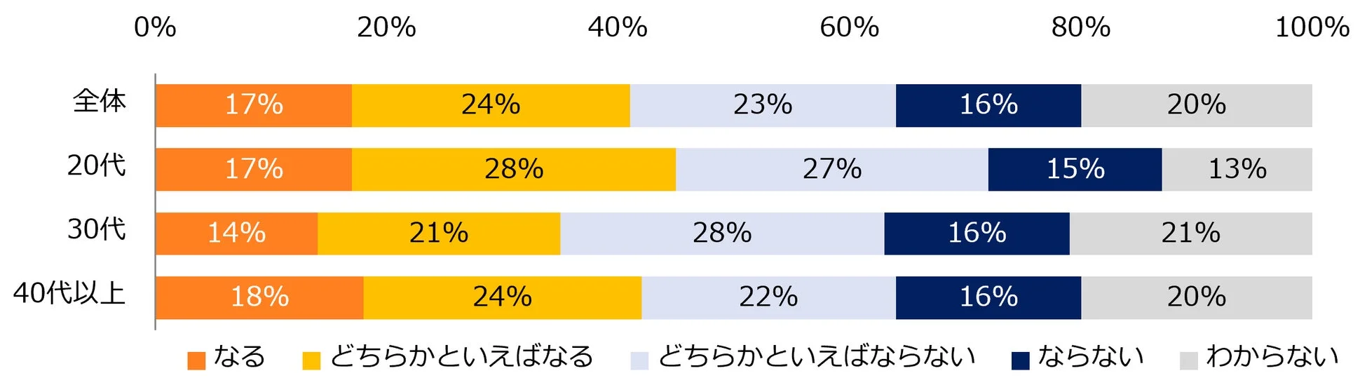 ホワイトハラスメントが転職のきっかけになるか(年代別)