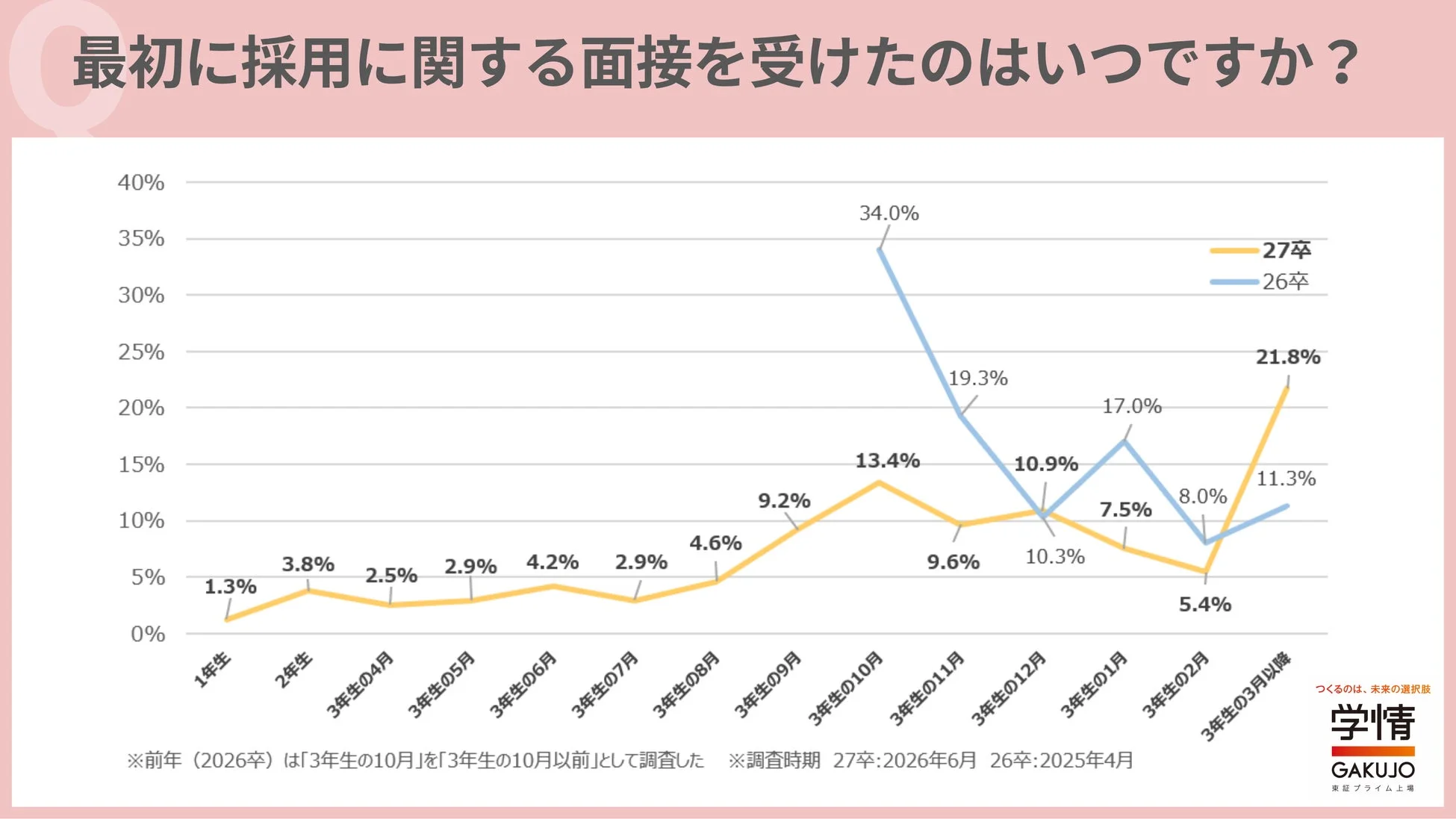 最初に採用に関する面接を受けた時期