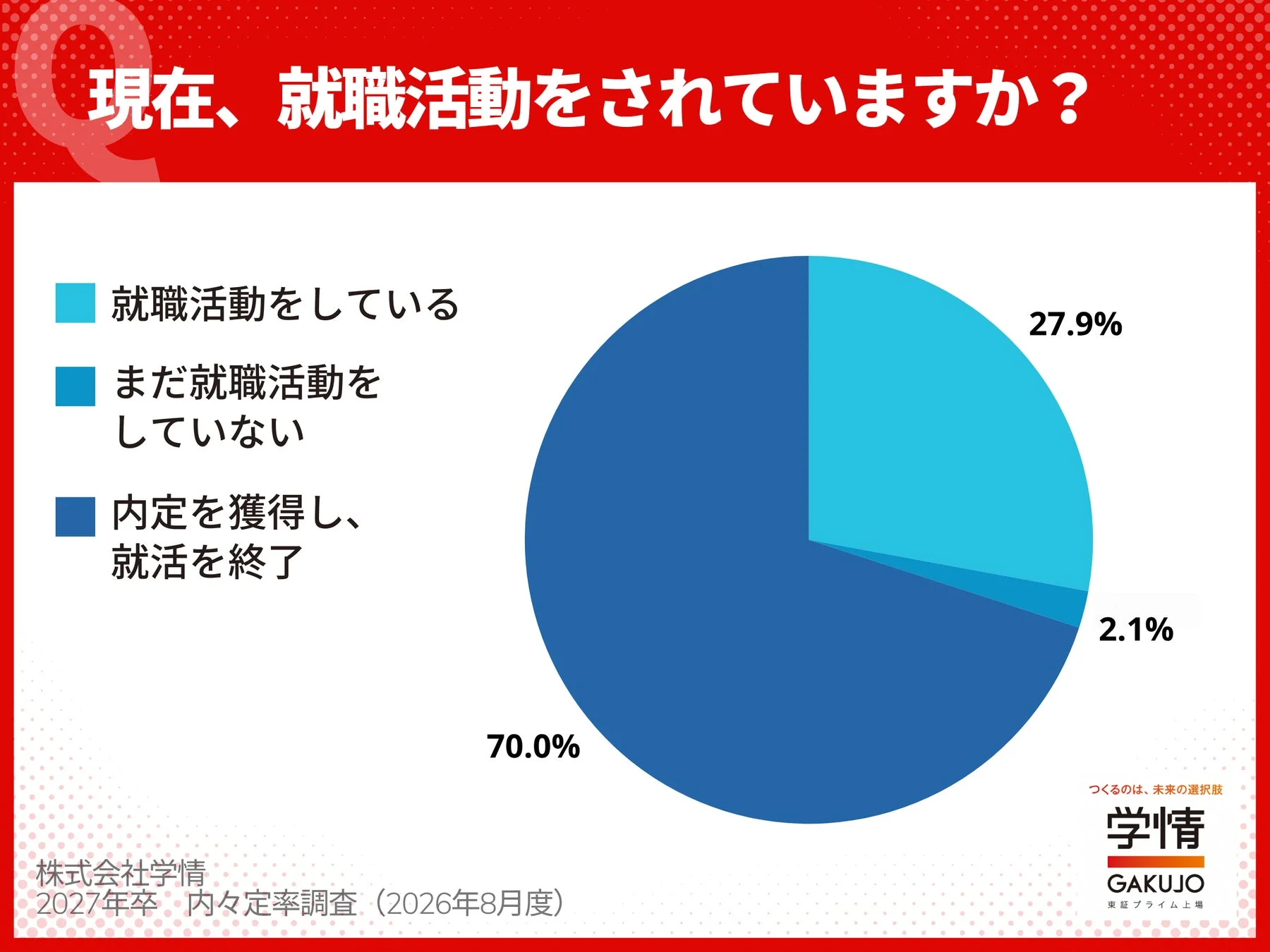Q 現在、就職活動をされていますか？