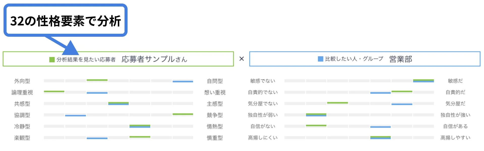 32の性格要素で応募者と営業部の性格特性を比較分析したグラフ