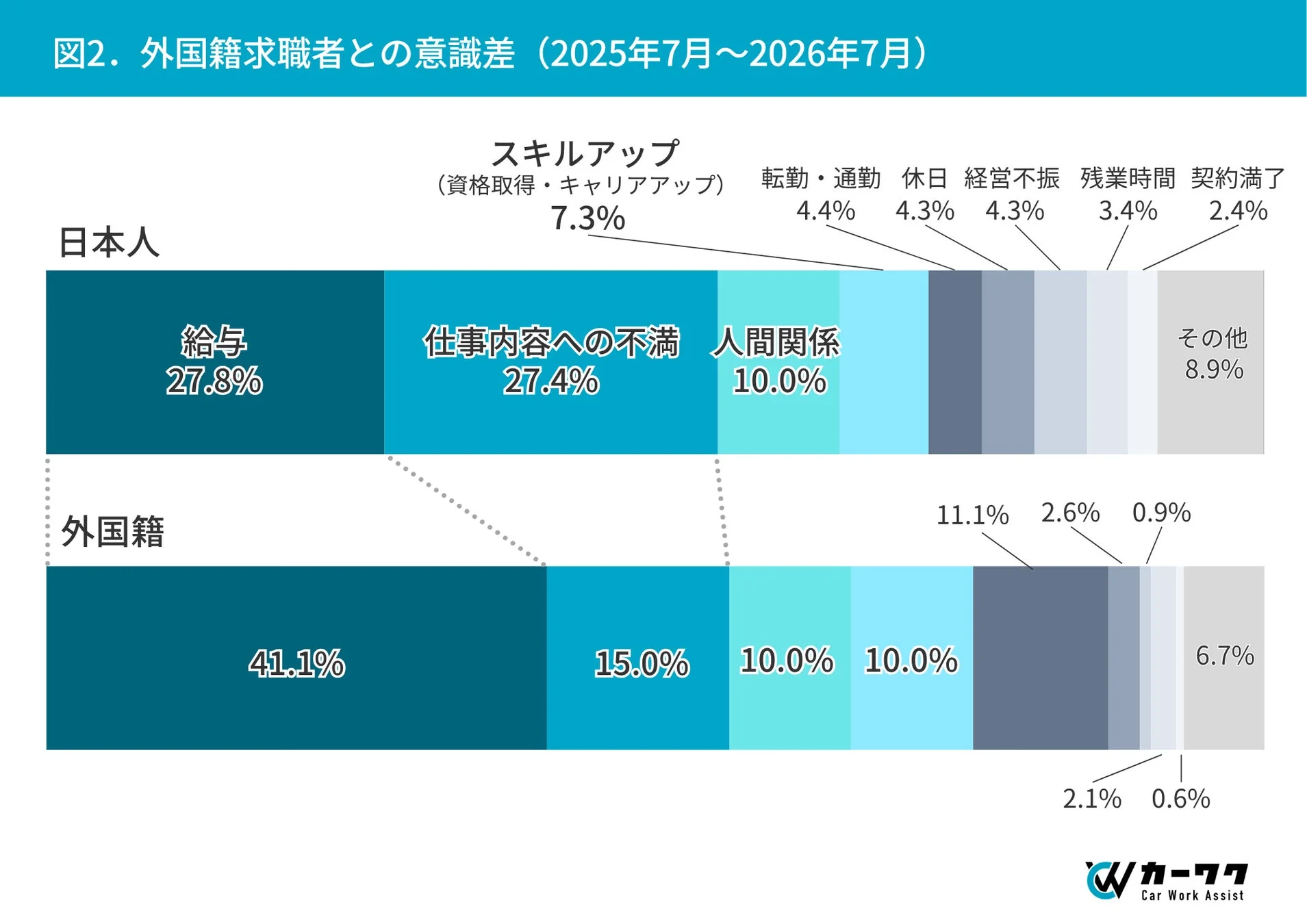 日本と外国籍求職者の転職理由における意識差を示すグラフ