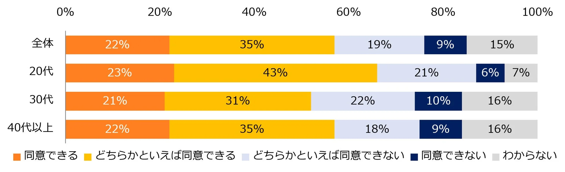 ホワイトハラスメントで成長できないことを理由とした転職検討への同意度(年代別)