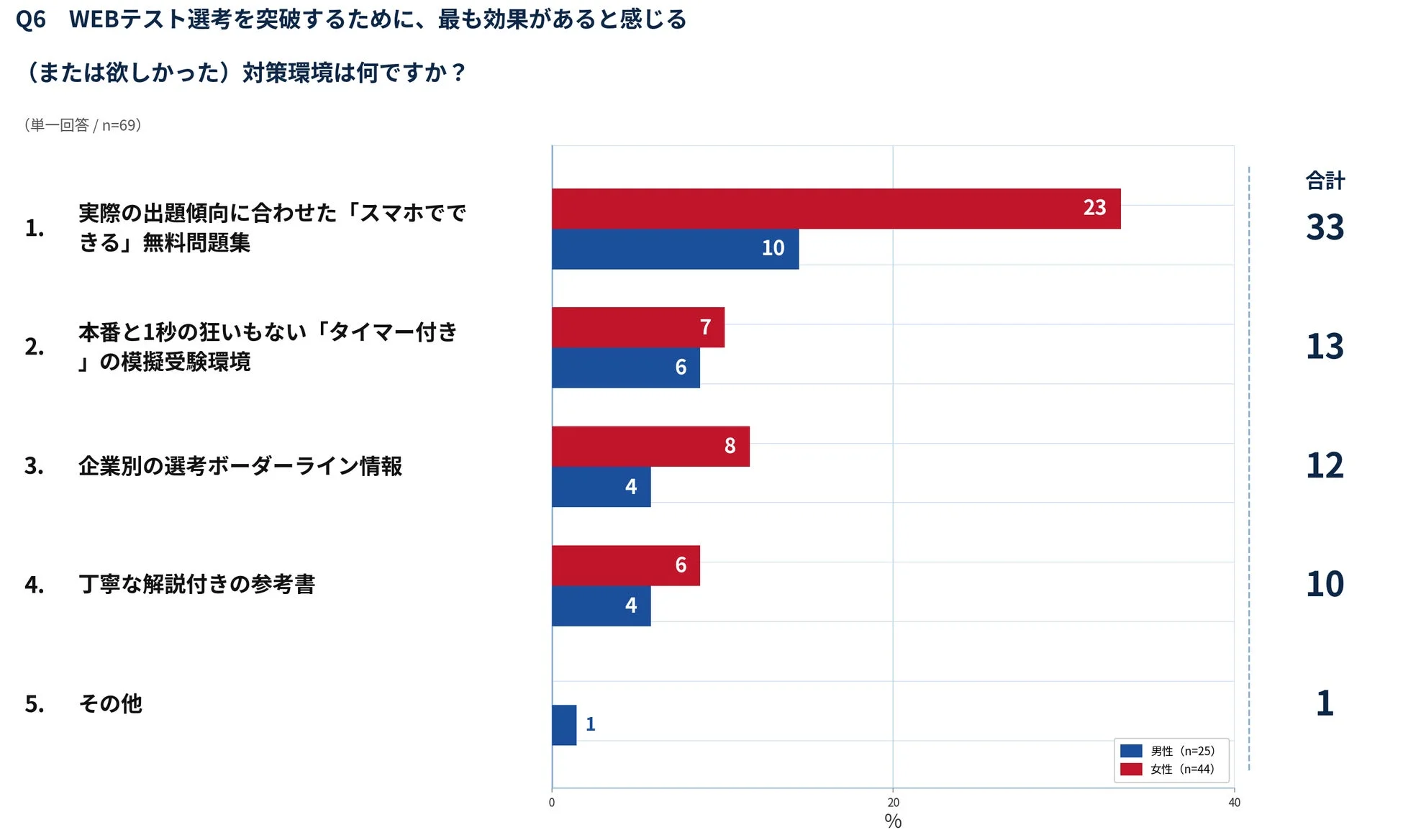WEBテスト対策で求められる環境に関するアンケート結果