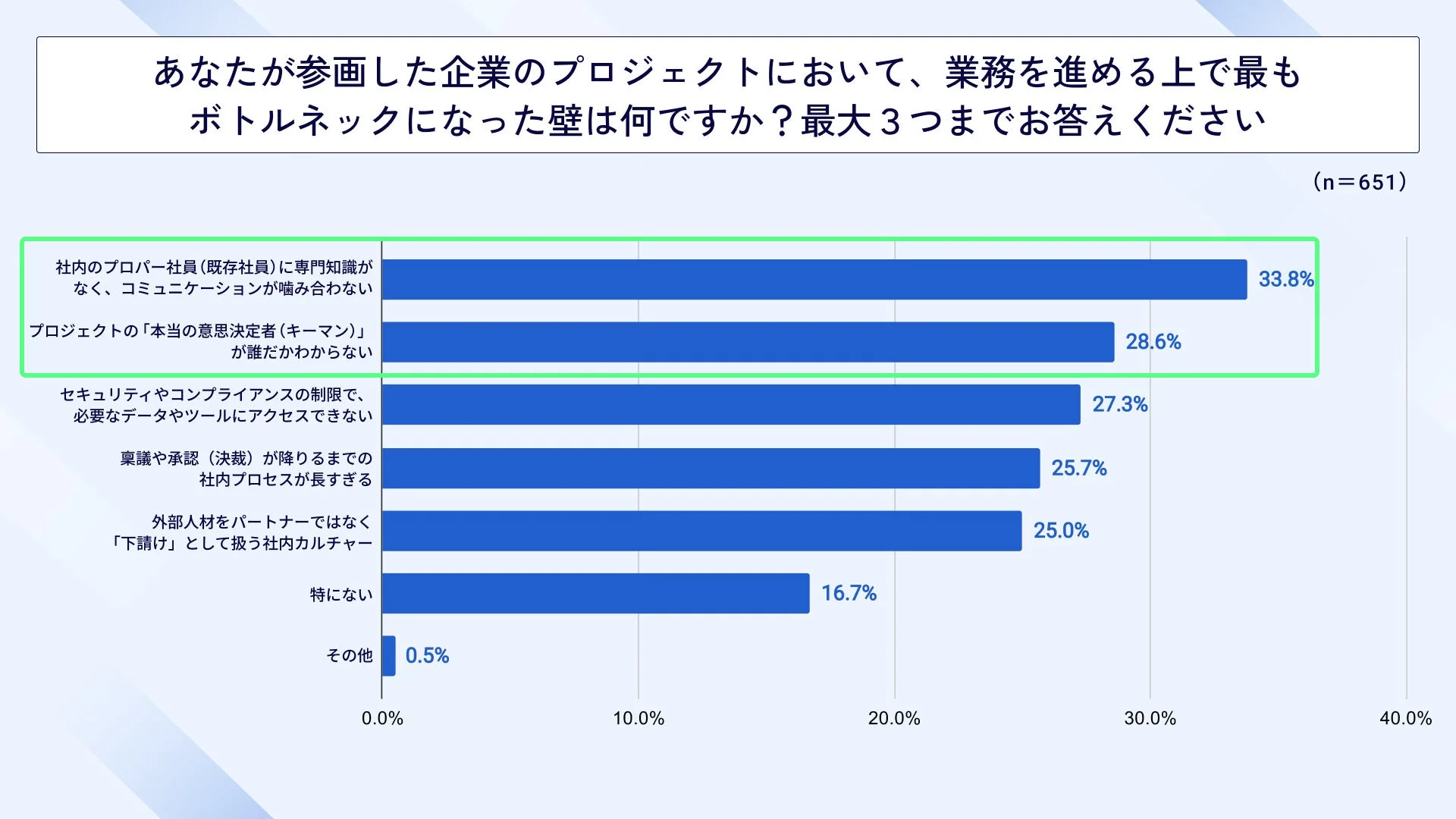 業務を進める上で最もボトルネックになった壁