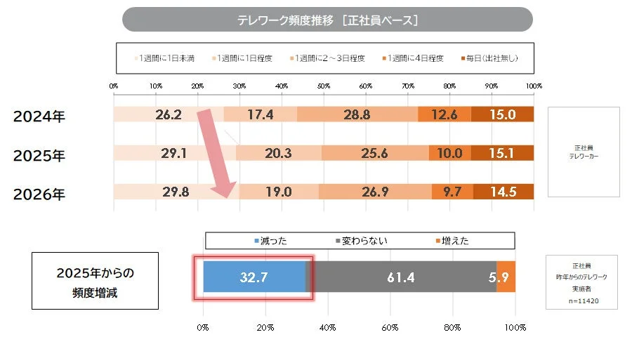 2024年から2026年までの正社員のテレワーク頻度推移と、2025年からの頻度増減を示すグラフ