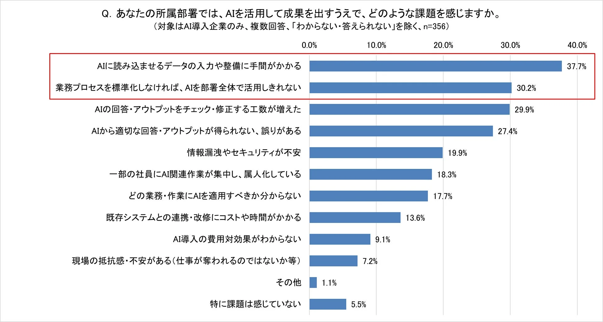 AIで成果を出す上での課題