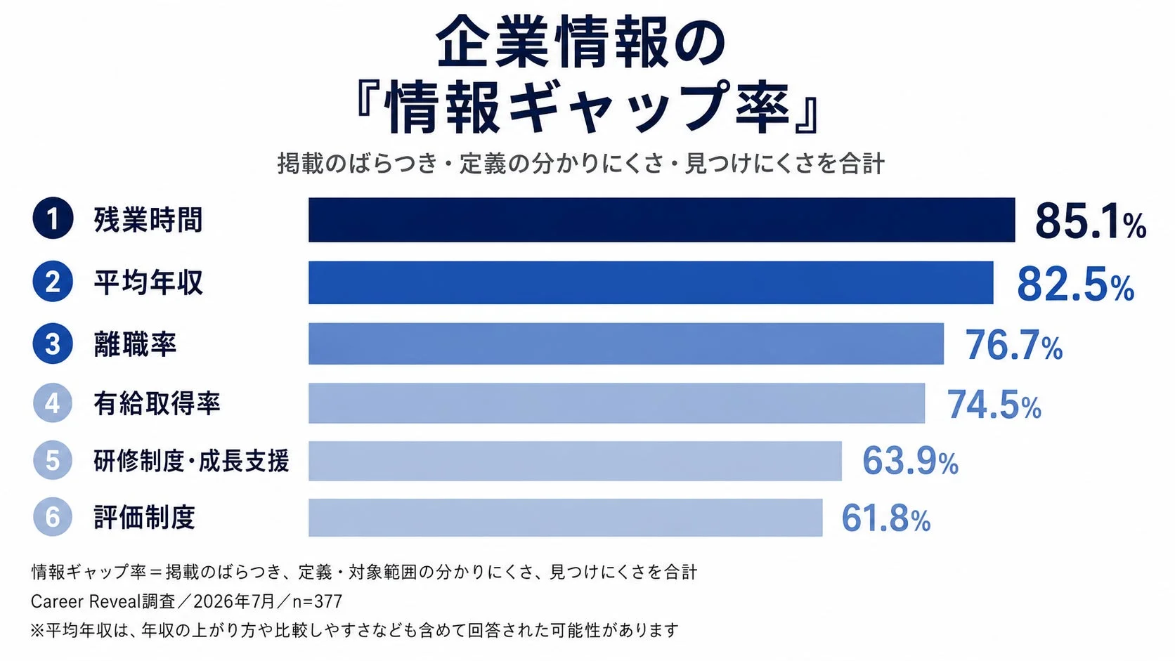 企業情報の「情報ギャップ率」を示すグラフ。残業時間、平均年収、離職率などについて、情報公開のばらつきや分かりにくさ、見つけにくさを合計した指標で、残業時間が85.1%と最も高い結果。Career Reveal調査（2026年7月、n=377）による。