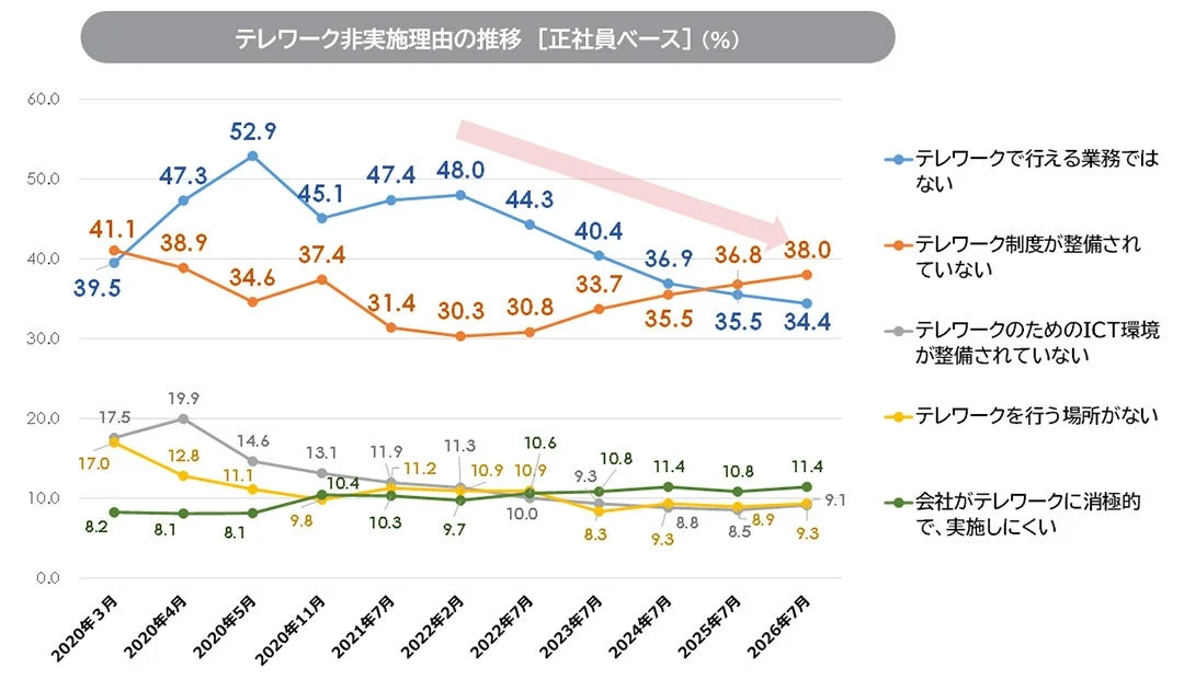 正社員のテレワーク非実施理由の推移を示すグラフ