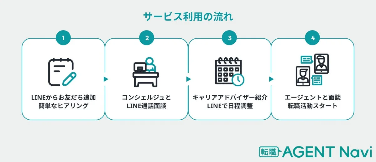 サービス利用の流れ