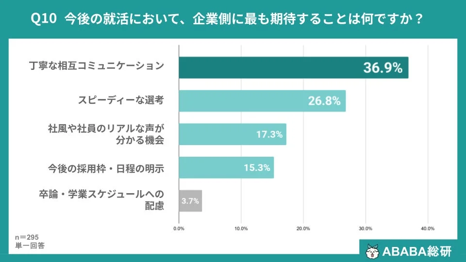 今後の選考で企業に期待すること