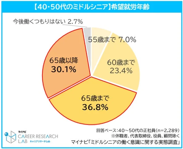 【40・50代のミドルシニア】希望就労年齢