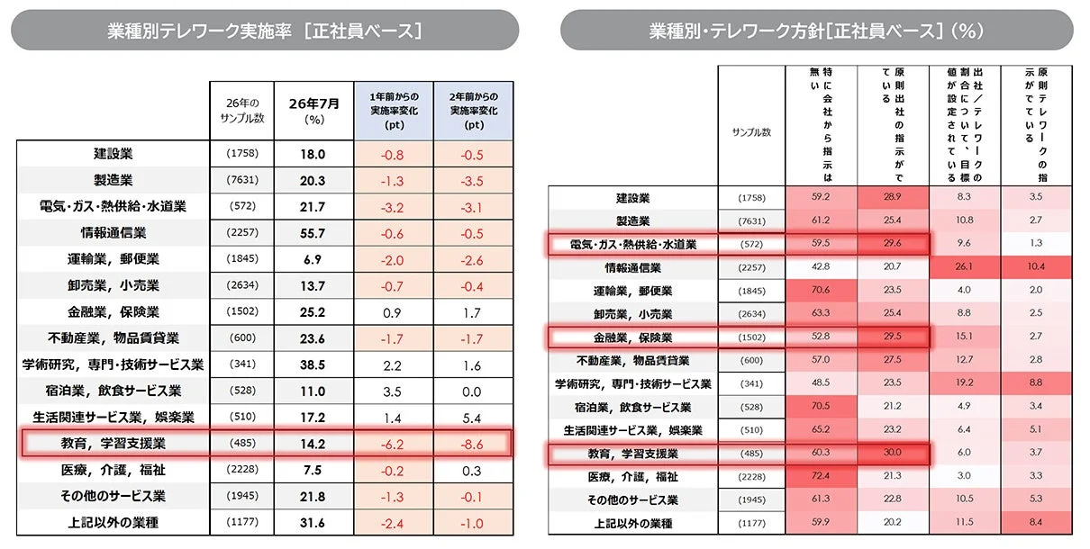業種別の正社員テレワーク実施率と方針を比較した表