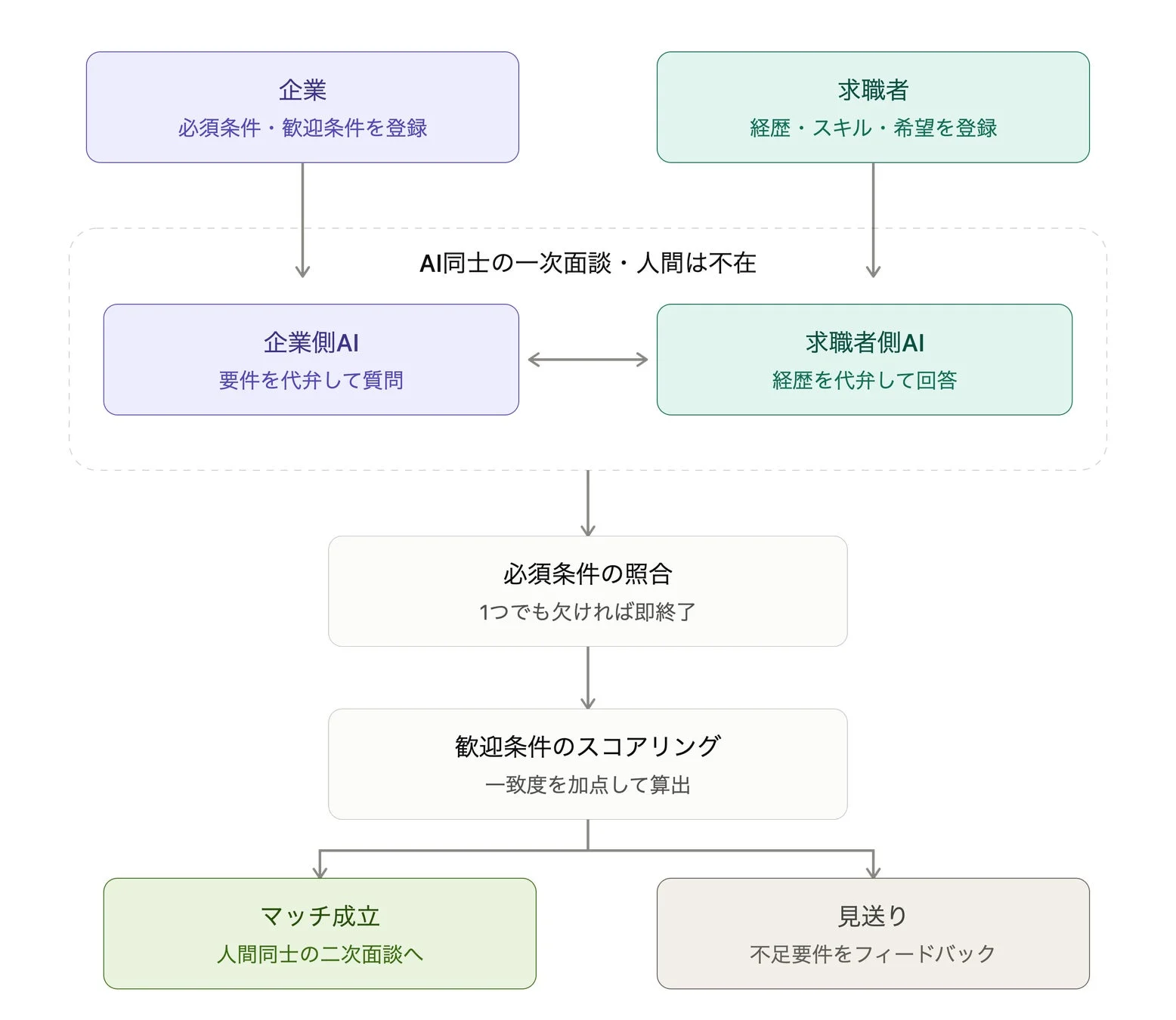 AIが一次面談を行う求職者と企業の自動マッチングフロー図