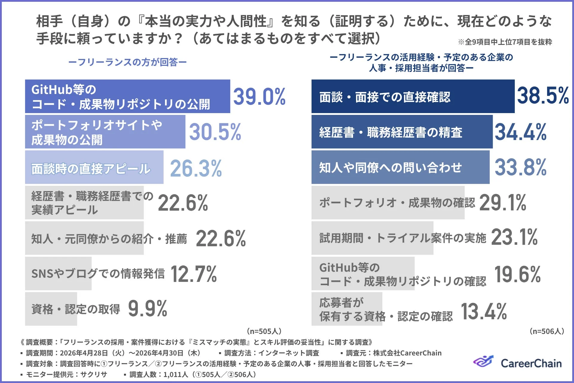相手(自身)の『本当の実力や人間性』を知る(証明する)ために、現在どのような手段に頼っていますか?