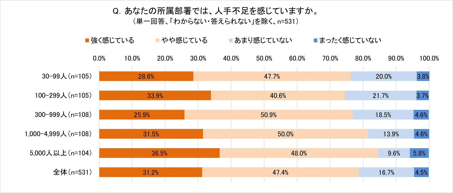 人手不足の現状
