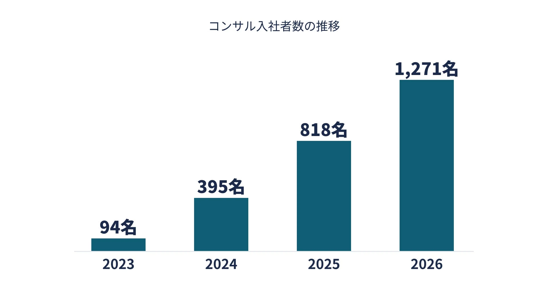 コンサル入社者数の推移