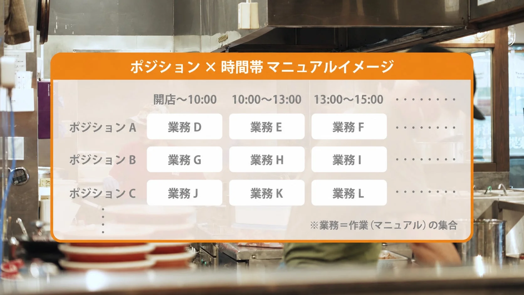 ポジションと時間帯に応じて割り当てられた業務マニュアルのイメージ
