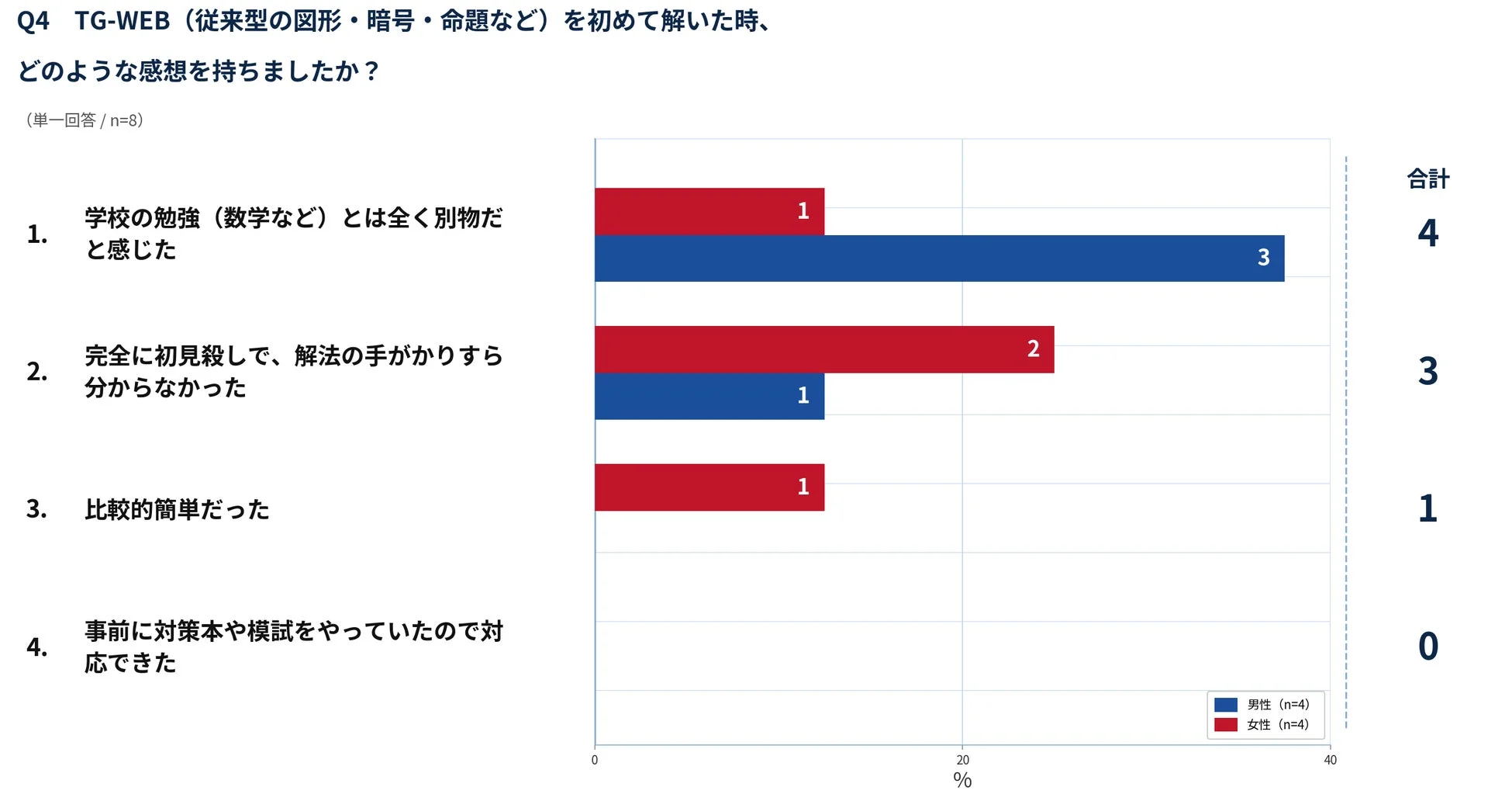 TG-WEBを初めて解いた時の感想に関するアンケート結果
