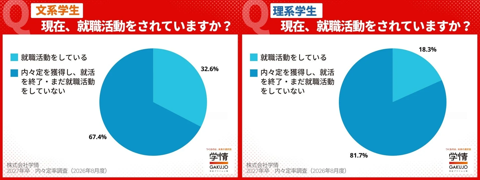 文系学生 現在、就職活動をされていますか？ 理系学生 現在、就職活動をされていますか？