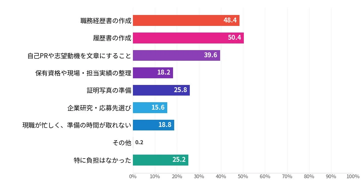 転職準備で負担に感じたこと