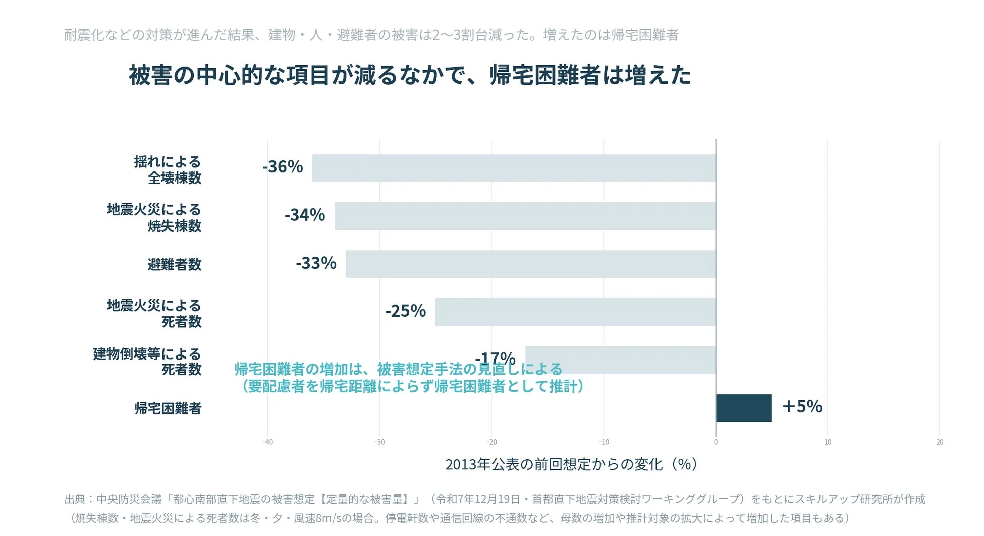 耐震化が進み、建物の全壊・焼失や死者数、避難者数は2013年想定から2～3割減少。しかし、被害想定の見直しで帰宅困難者は5%増加したことを示す地震被害の推移グラフ。