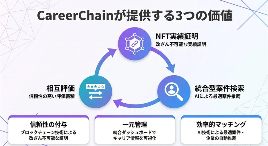 CareerChainが提供する3つの価値