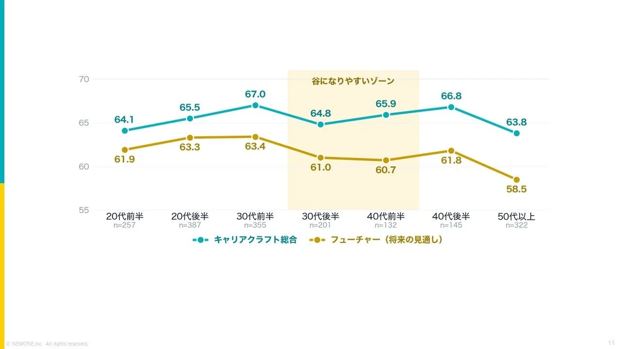 年代別のキャリアクラフト総合スコアと将来の見通しスコア