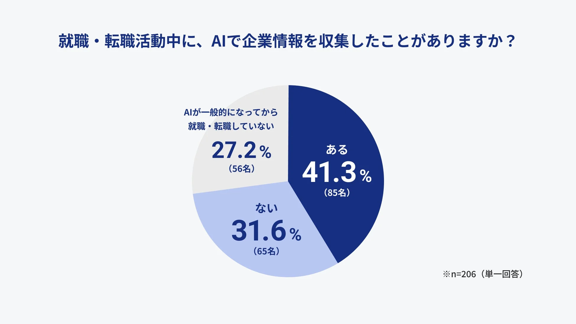 就職・転職活動中のAI活用状況を示す円グラフ