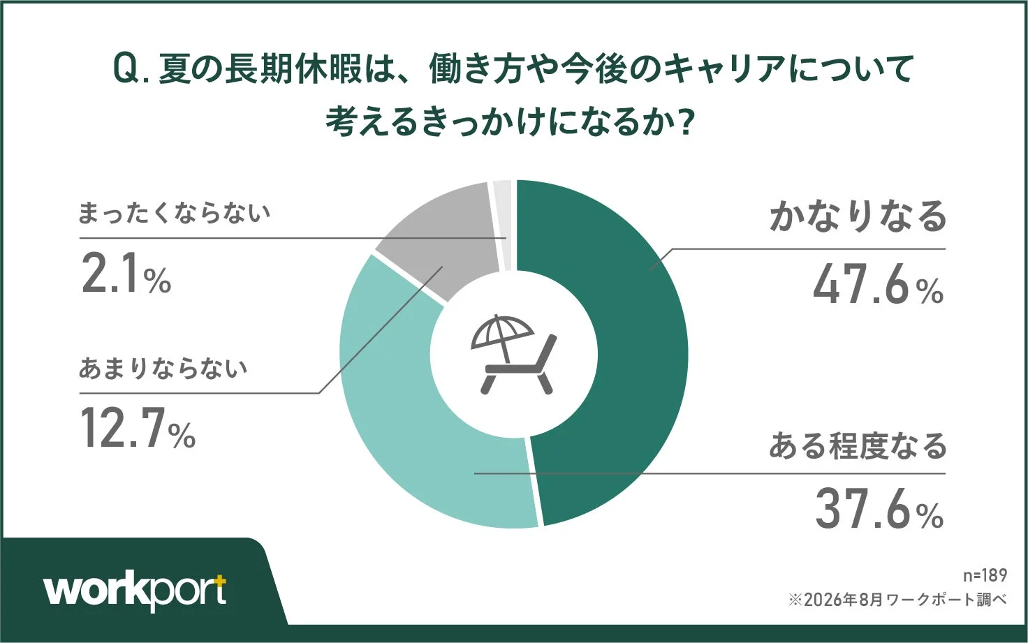 長期休暇とキャリア意識