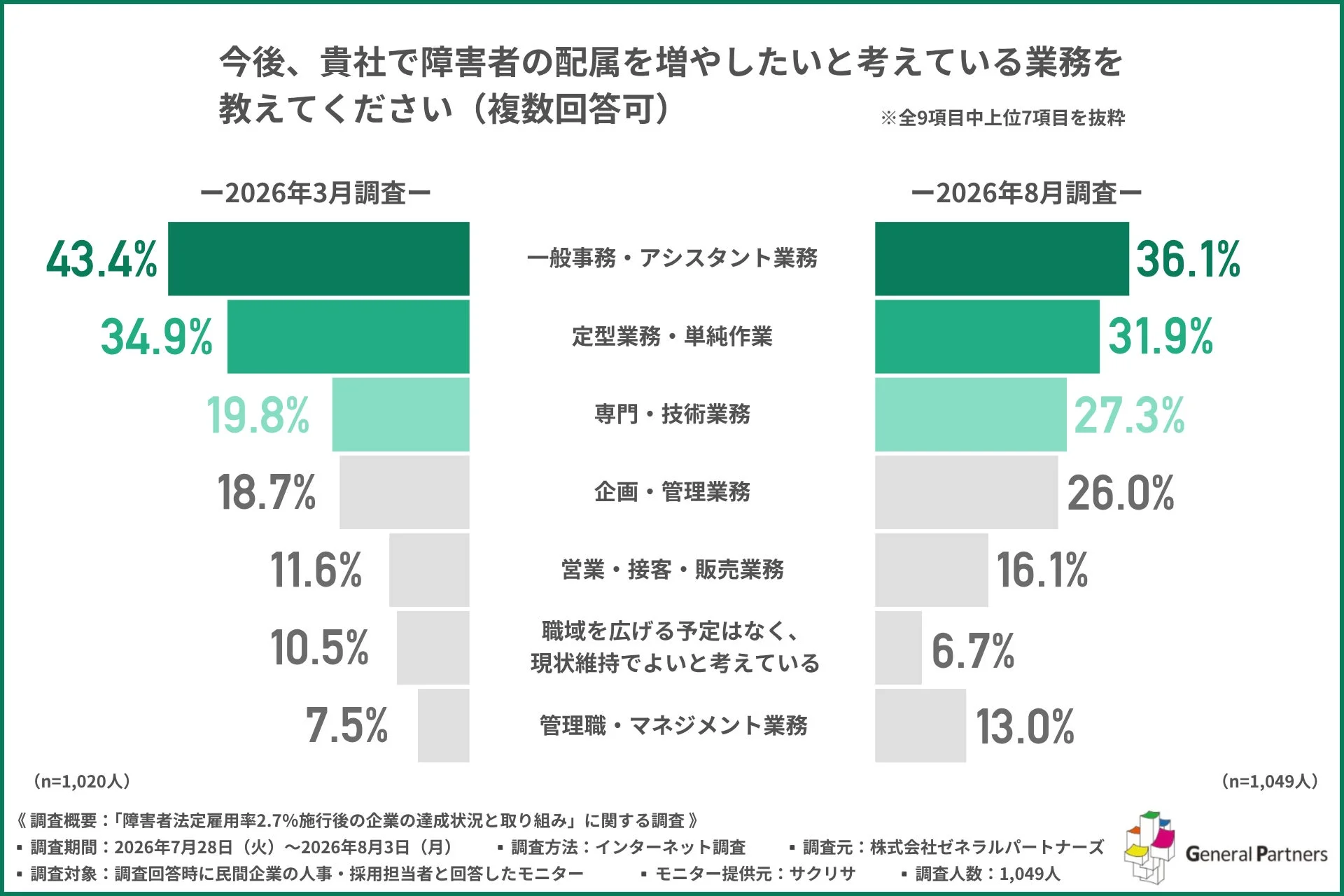 配属を増やしたい業務