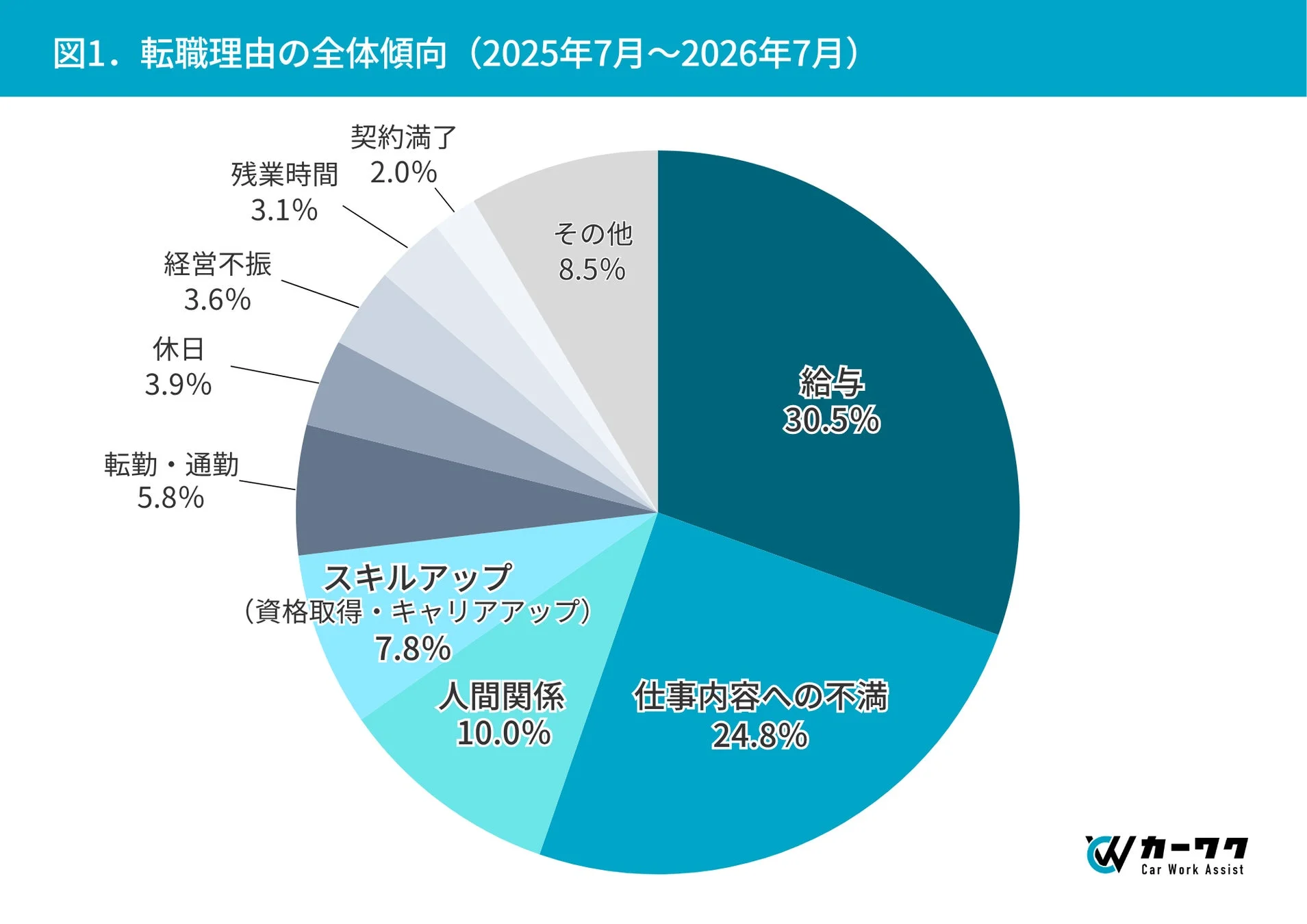 転職理由の全体傾向を示す円グラフ