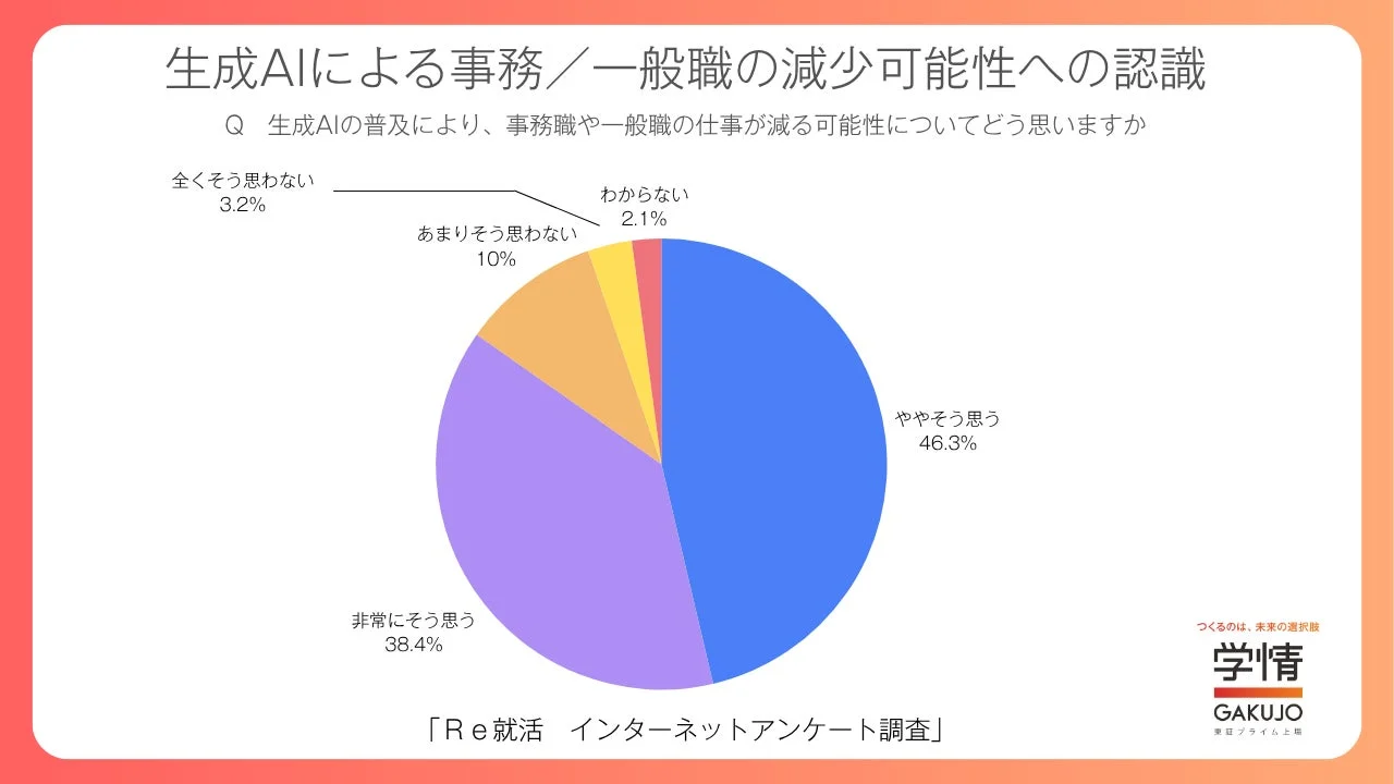 生成AIによる事務/一般職の減少可能性への認識