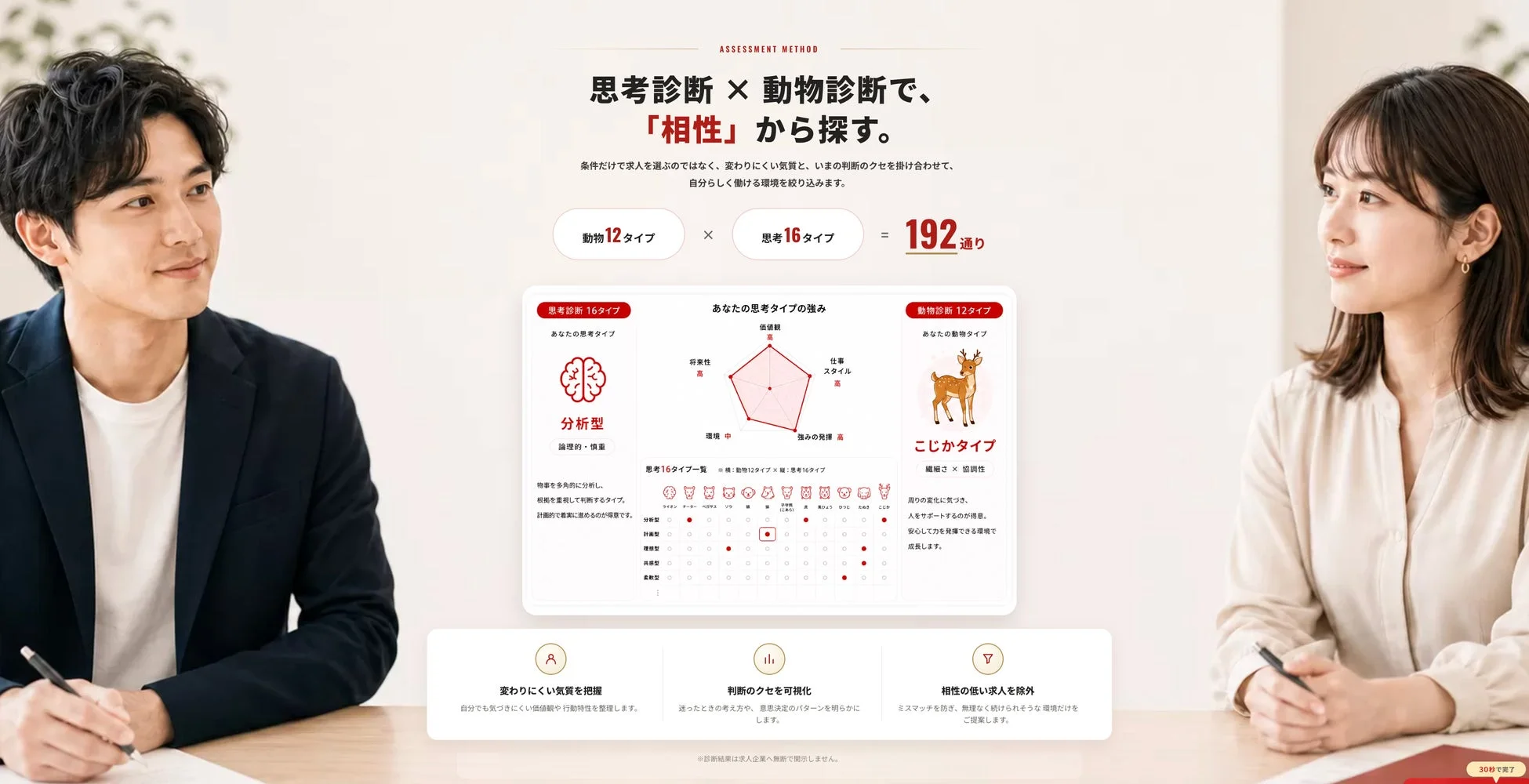MBTI×特性診断