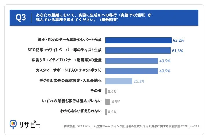 生成AIへの移行が進んでいる業務