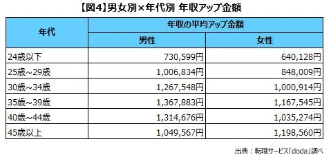 【図4】男女別×年代別 年収アップ金額