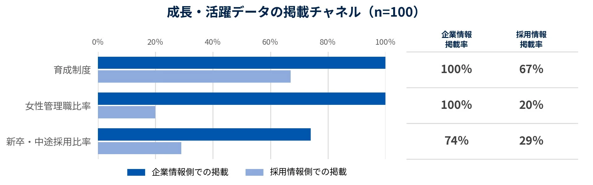成長・活躍データの掲載チャネル