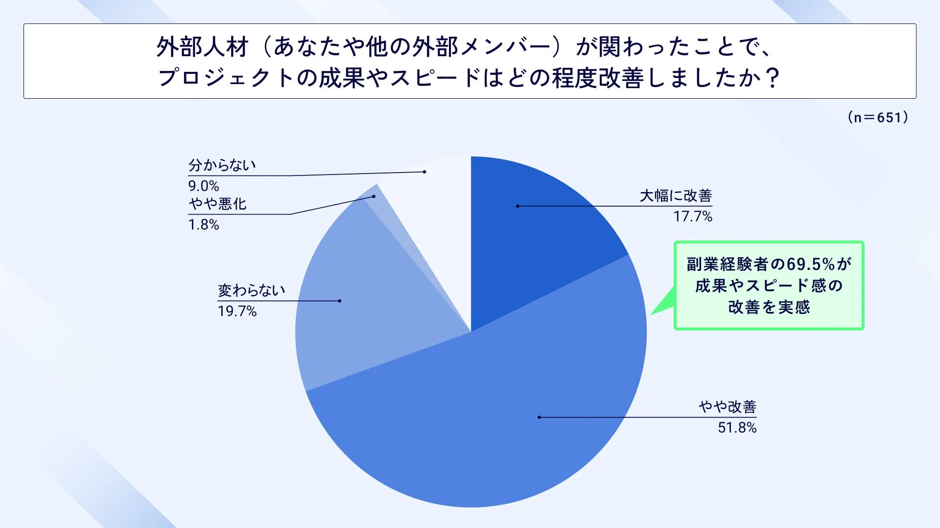外部人材が関わったことで、プロジェクトの成果やスピードはどの程度改善したか