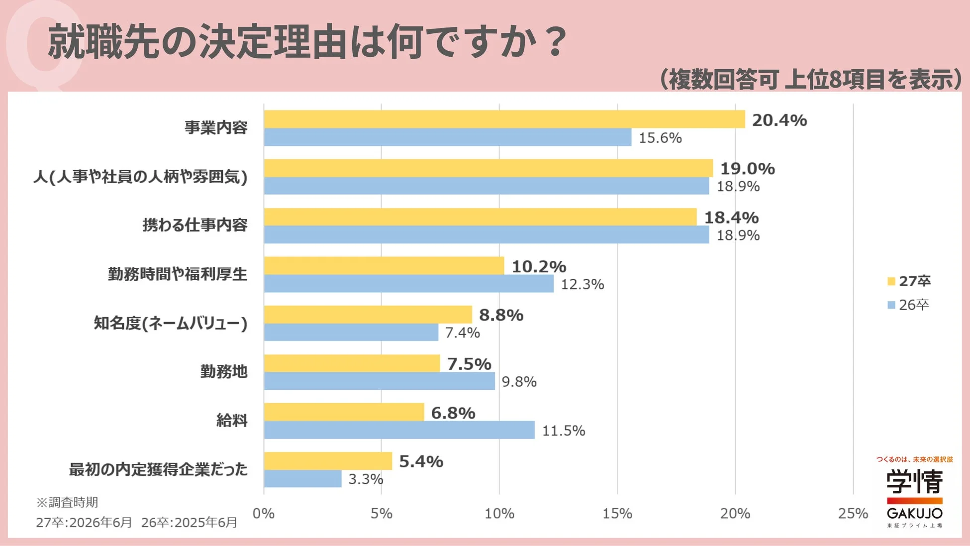 就職先の決定理由