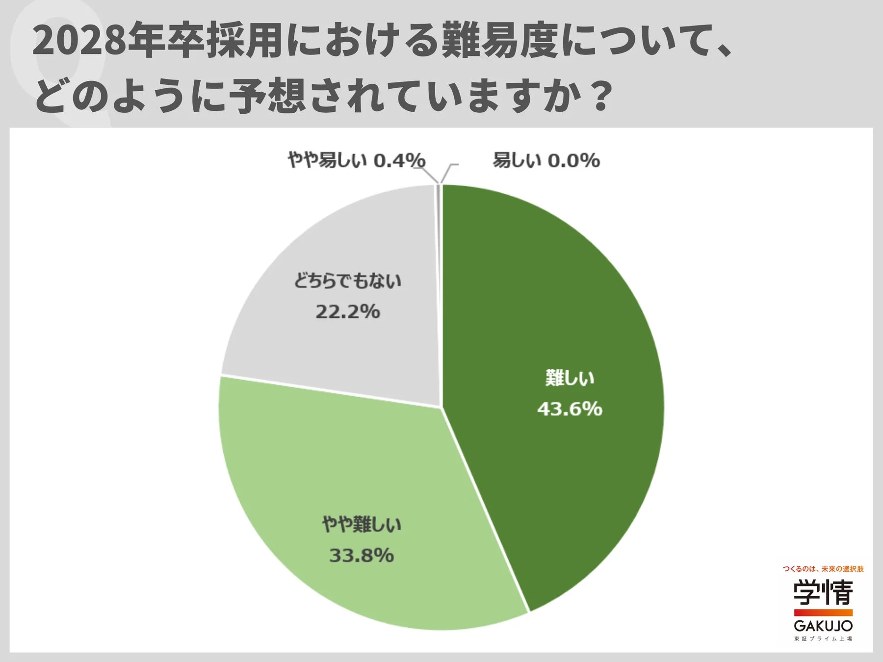 2028年卒採用における難易度について、どのように予想されていますか？