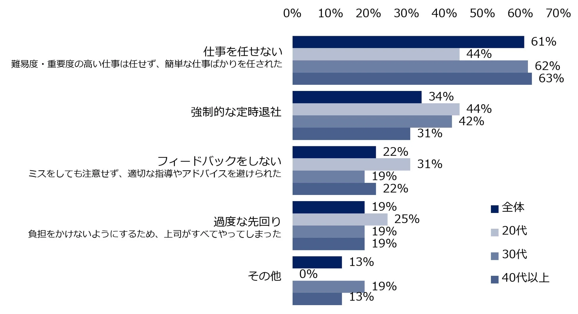 ホワイトハラスメントの具体的な内容(年代別/複数回答可)