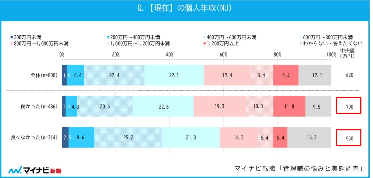 管理職の年収中央値