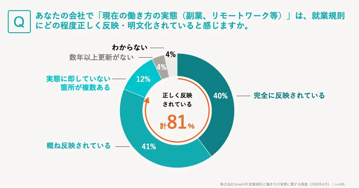就業規則の実態反映度