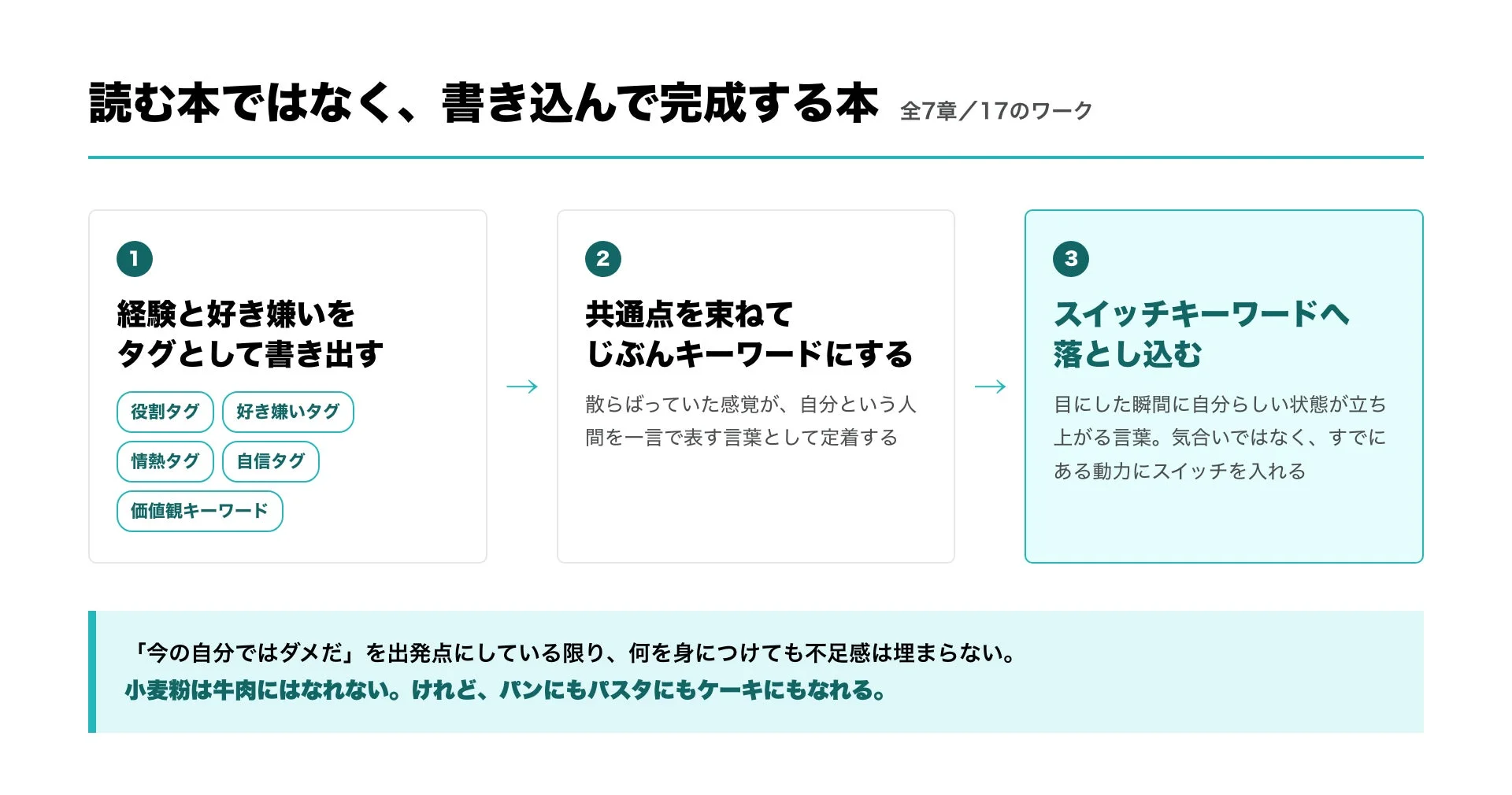 書籍表紙とワークの説明