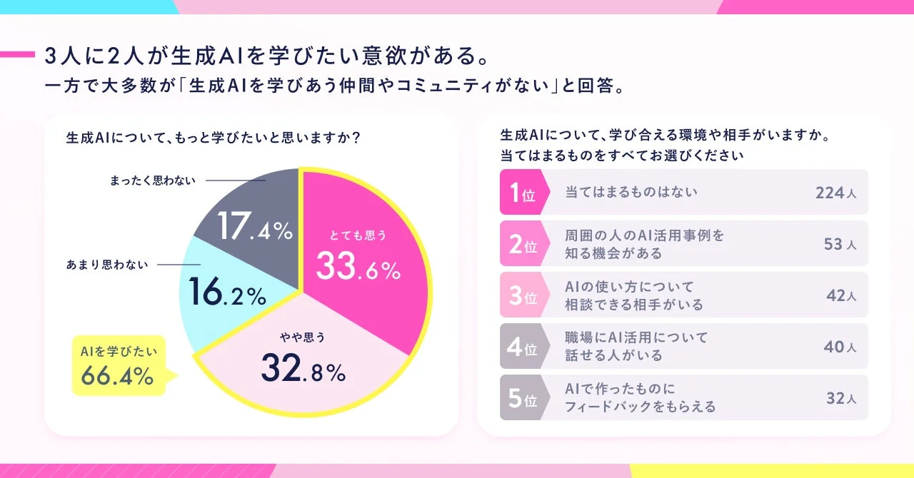学習意欲とコミュニティの有無