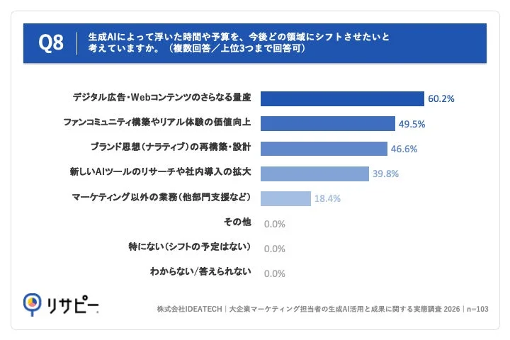 生成AIによって浮いた時間や予算の再投資先