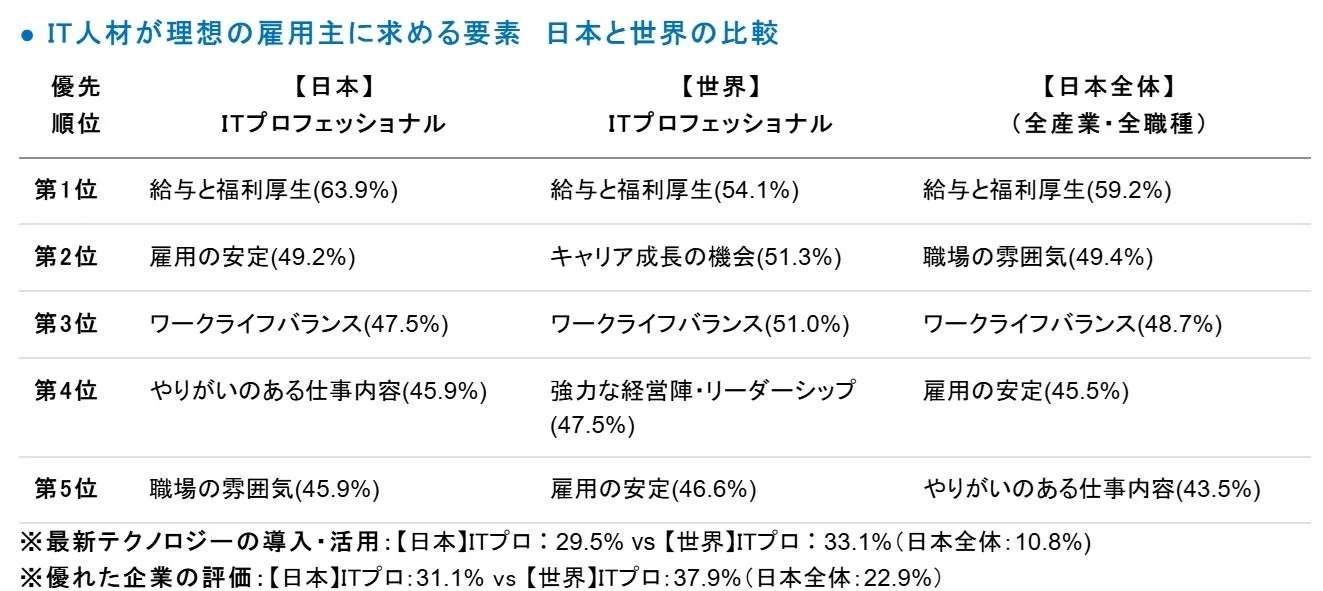 IT人材が理想の雇用主に求める要素 日本と世界の比較 優先順位