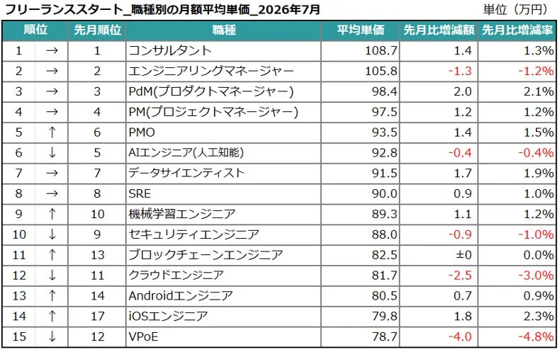 職種別の月額平均単価（上位15位）