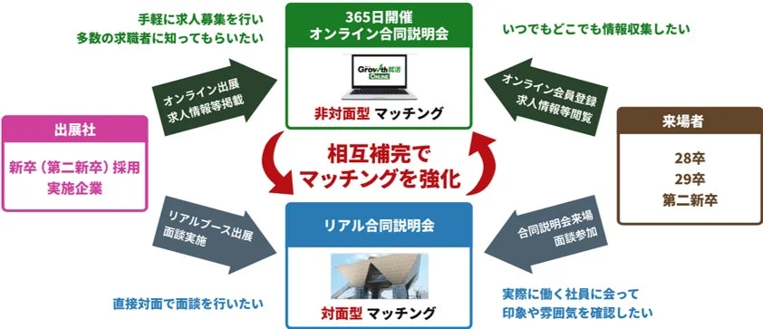 オンラインと対面型の合同説明会を組み合わせたマッチングシステム