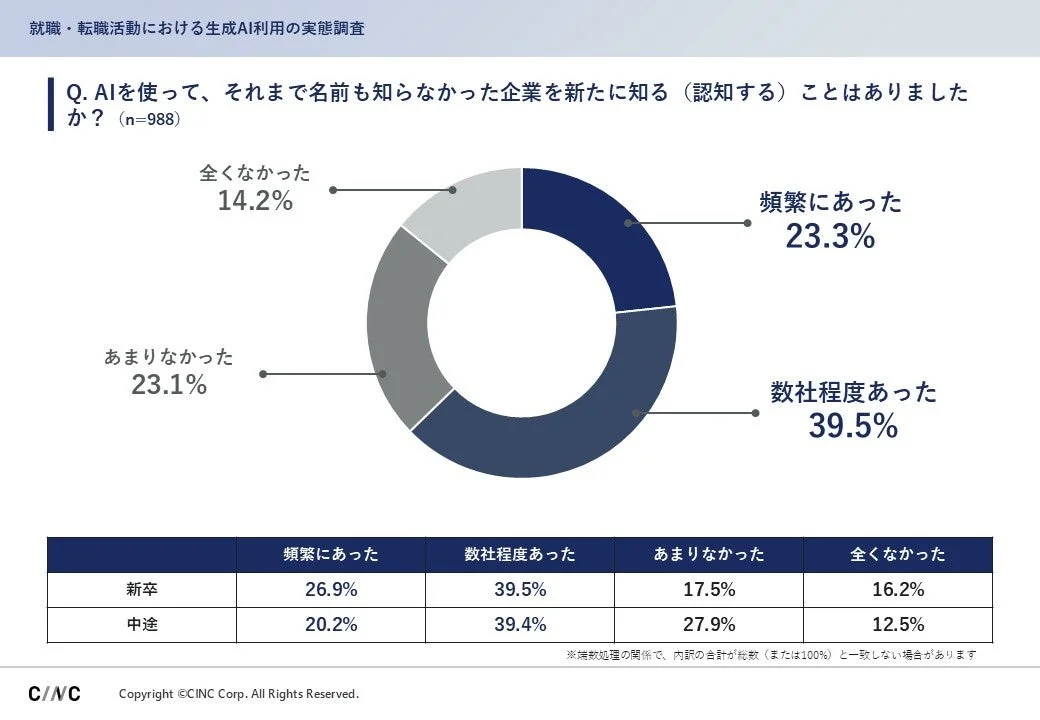就職・転職活動における生成AI利用の実態調査